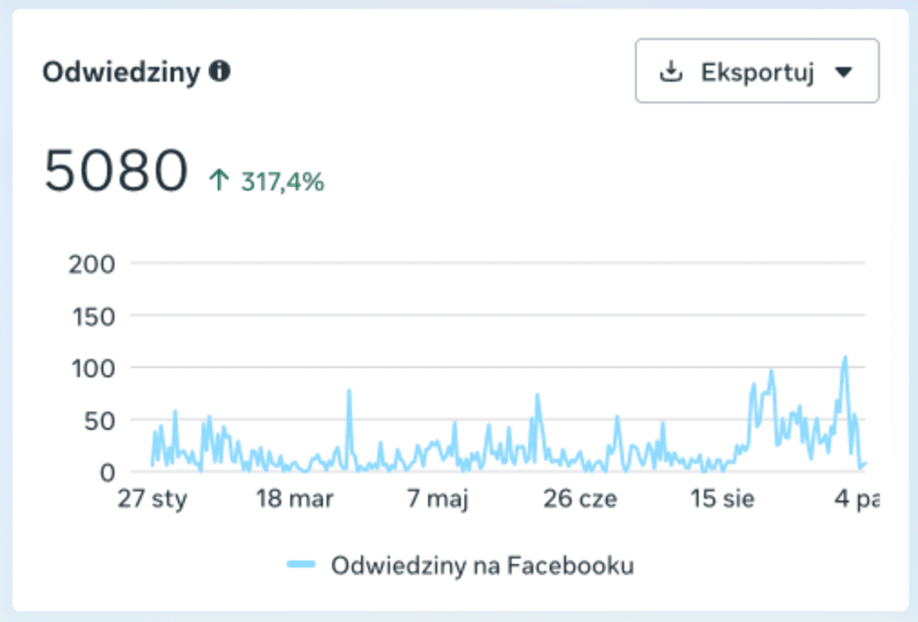 Odwiedziny profilu na Facebooku 27.01.2026–4.10.2026: 5080