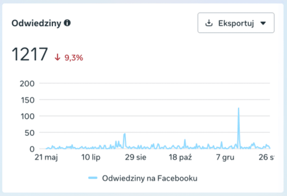 Odwiedziny profilu na Facebooku 21.05.2025–26.01.2026: 1217