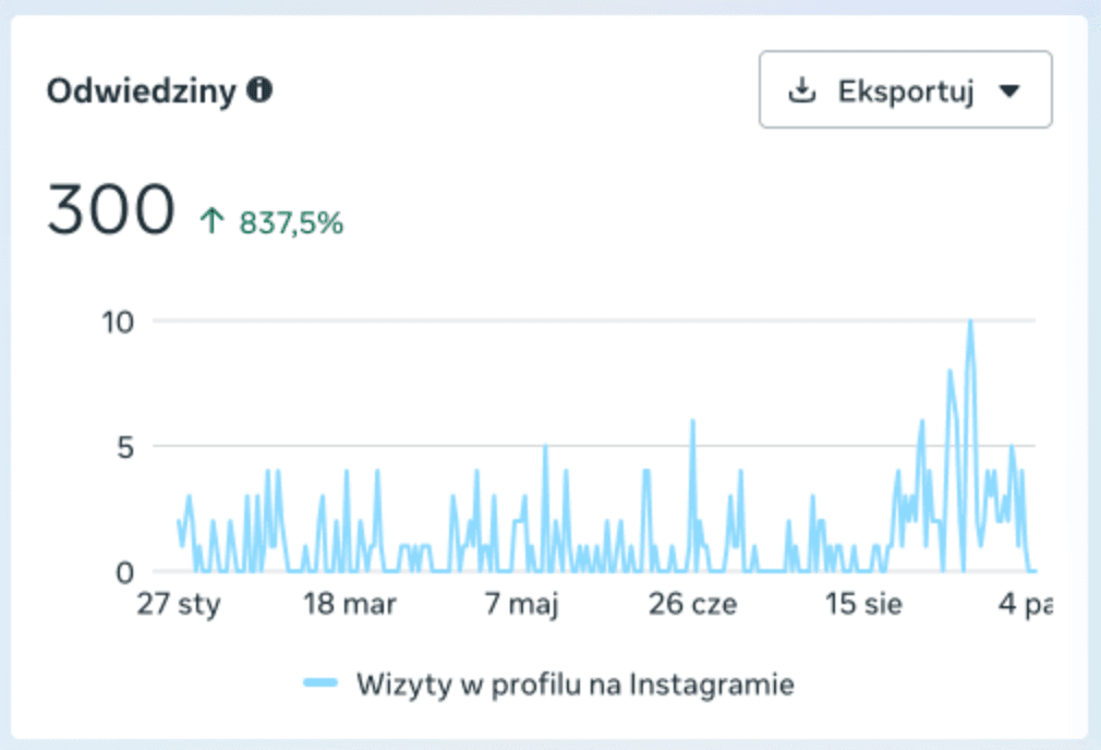 Wizyty w profilu na Instagramie 27.01.2026–4.10.2026: 300