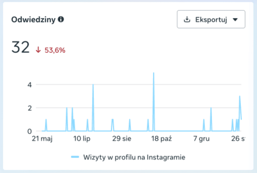 Wizyty w profilu na Instagramie 21.05.2025–26.01.2026: 32